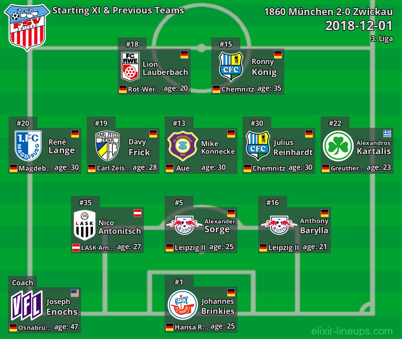Zwickau Starting XI & Previous Teams 2018-12-01