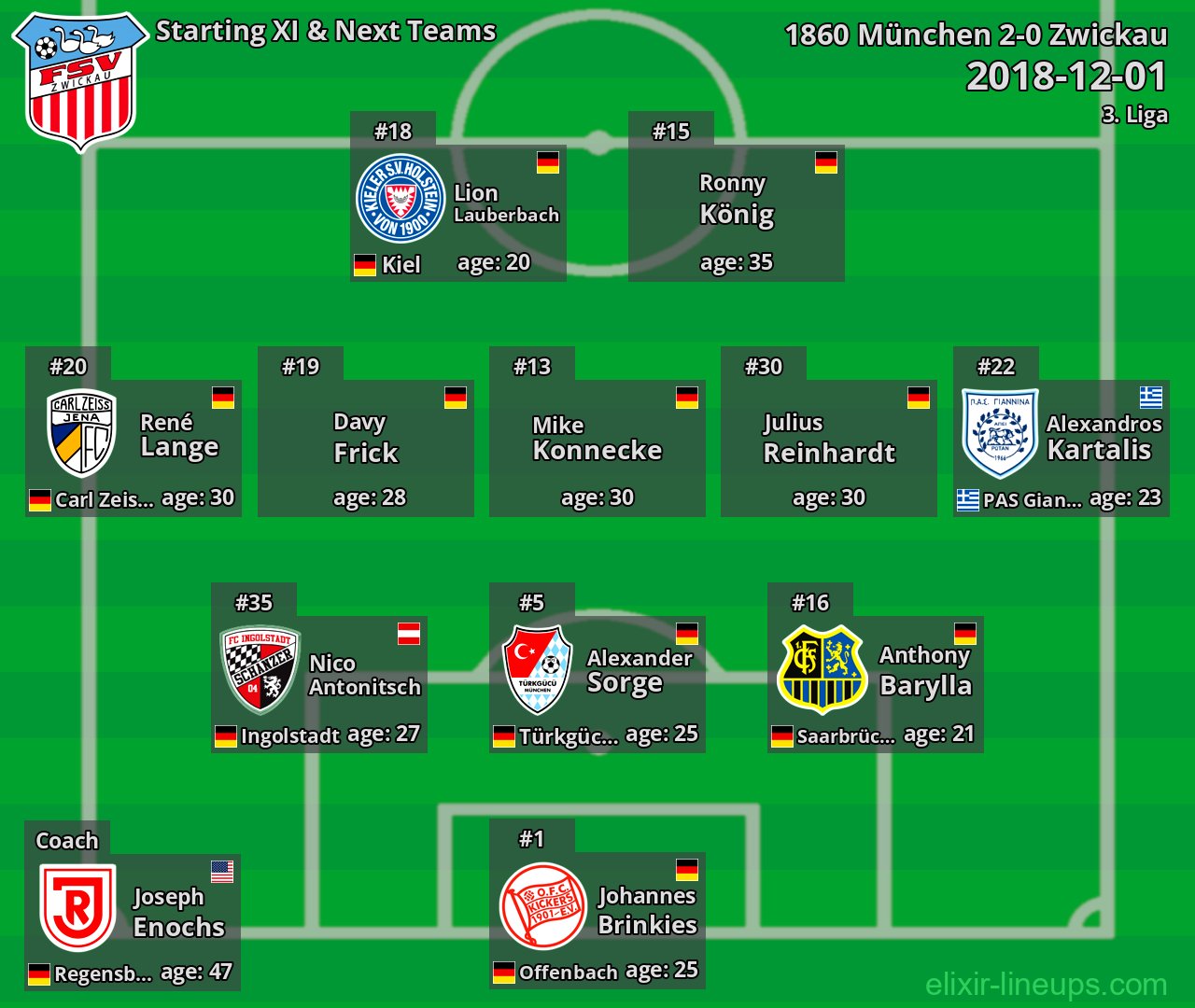 Zwickau Starting XI & Next Teams 2018-12-01