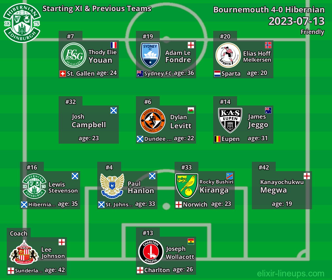 Hibernian Starting XI & Previous Teams 2023-07-13