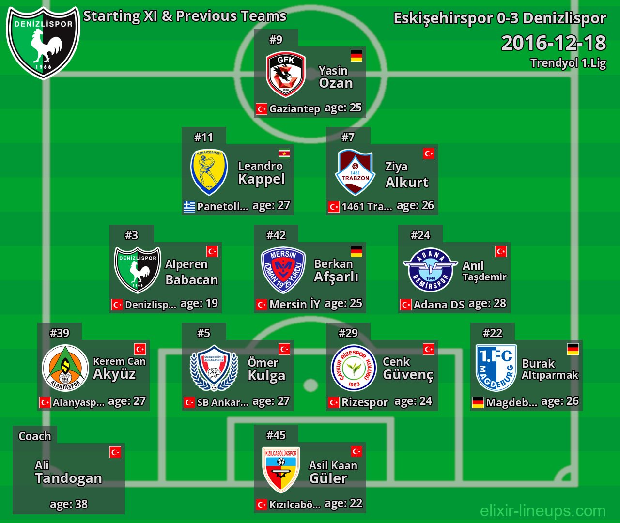 Denizlispor Starting XI & Previous Teams 2016-12-18