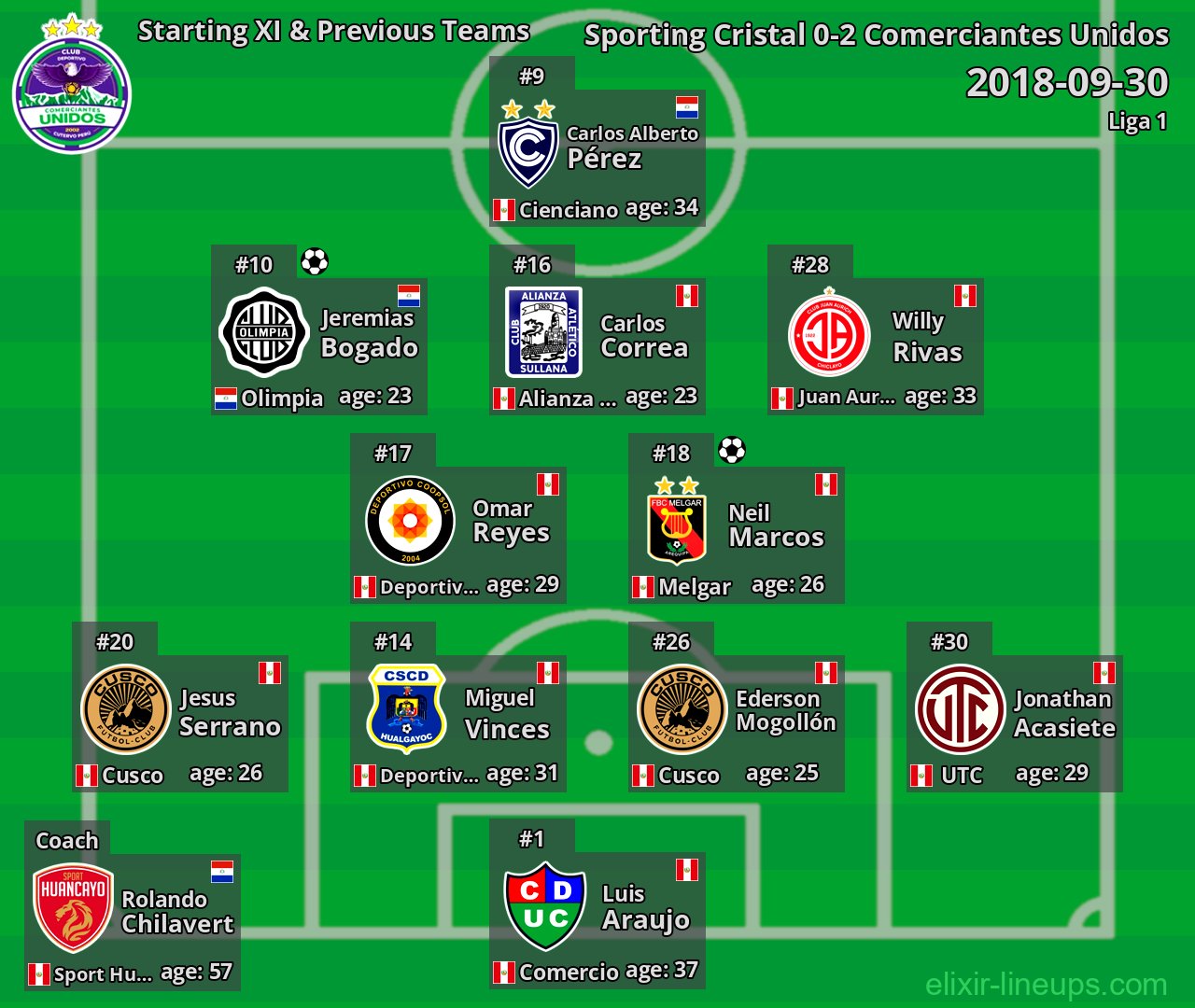 Comerciantes Unidos Starting XI & Previous Teams 2018-09-30