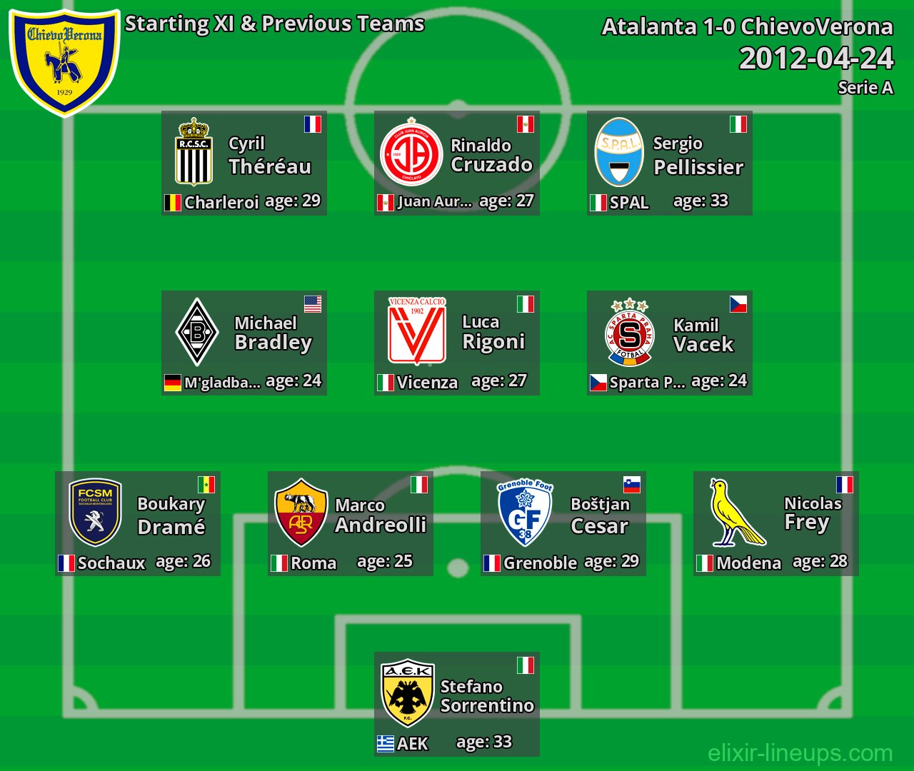 ChievoVerona Starting XI & Previous Teams 2012-04-24
