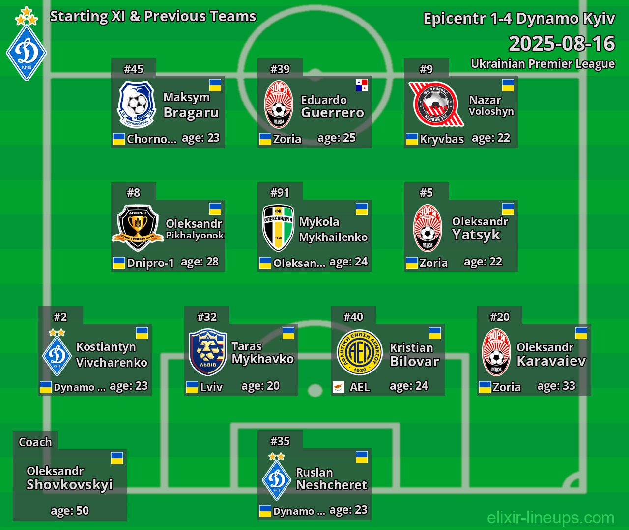 Dynamo Kyiv Starting XI & Previous Teams 2025-08-16
