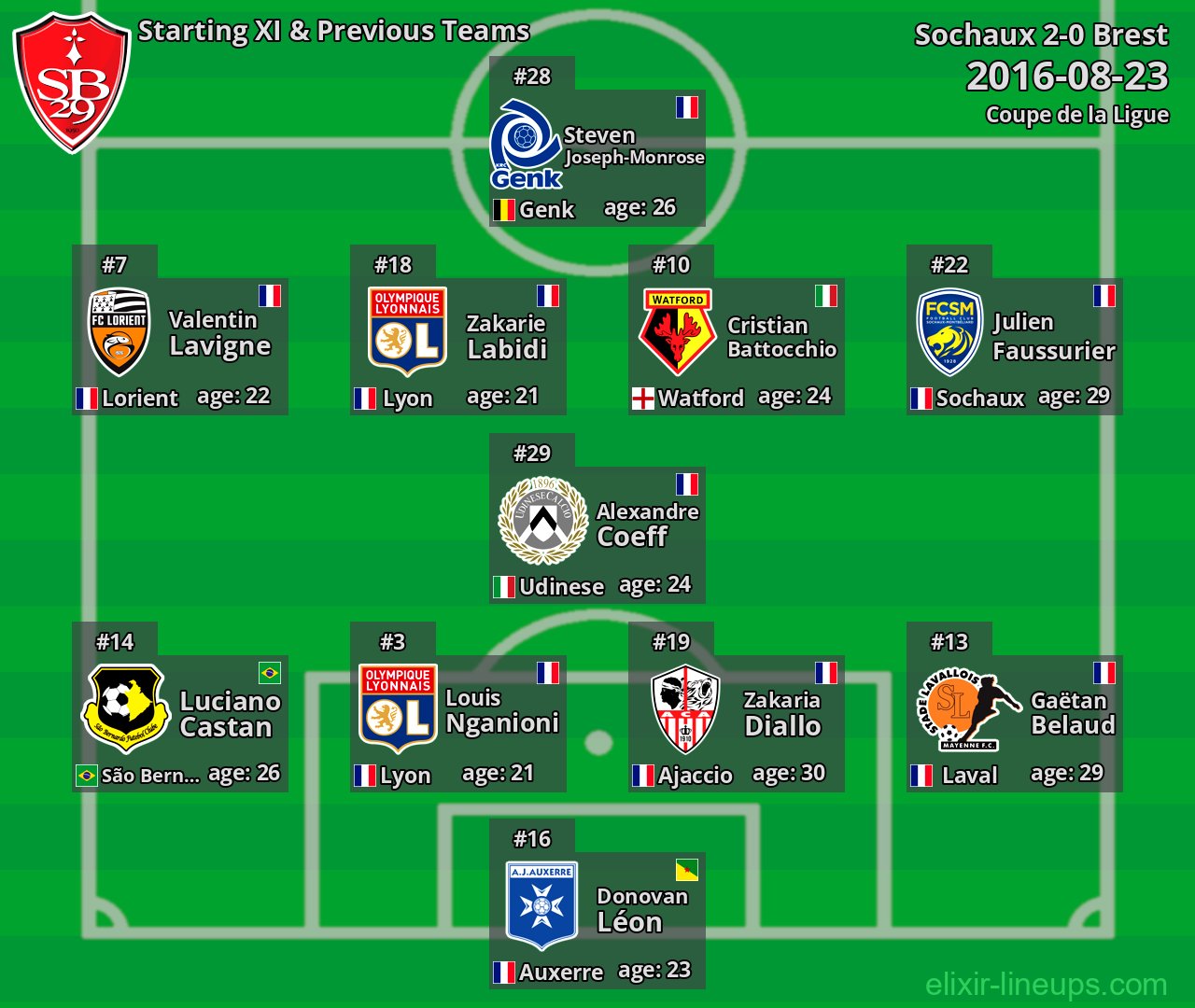Brest Starting XI & Previous Teams 2016-08-23