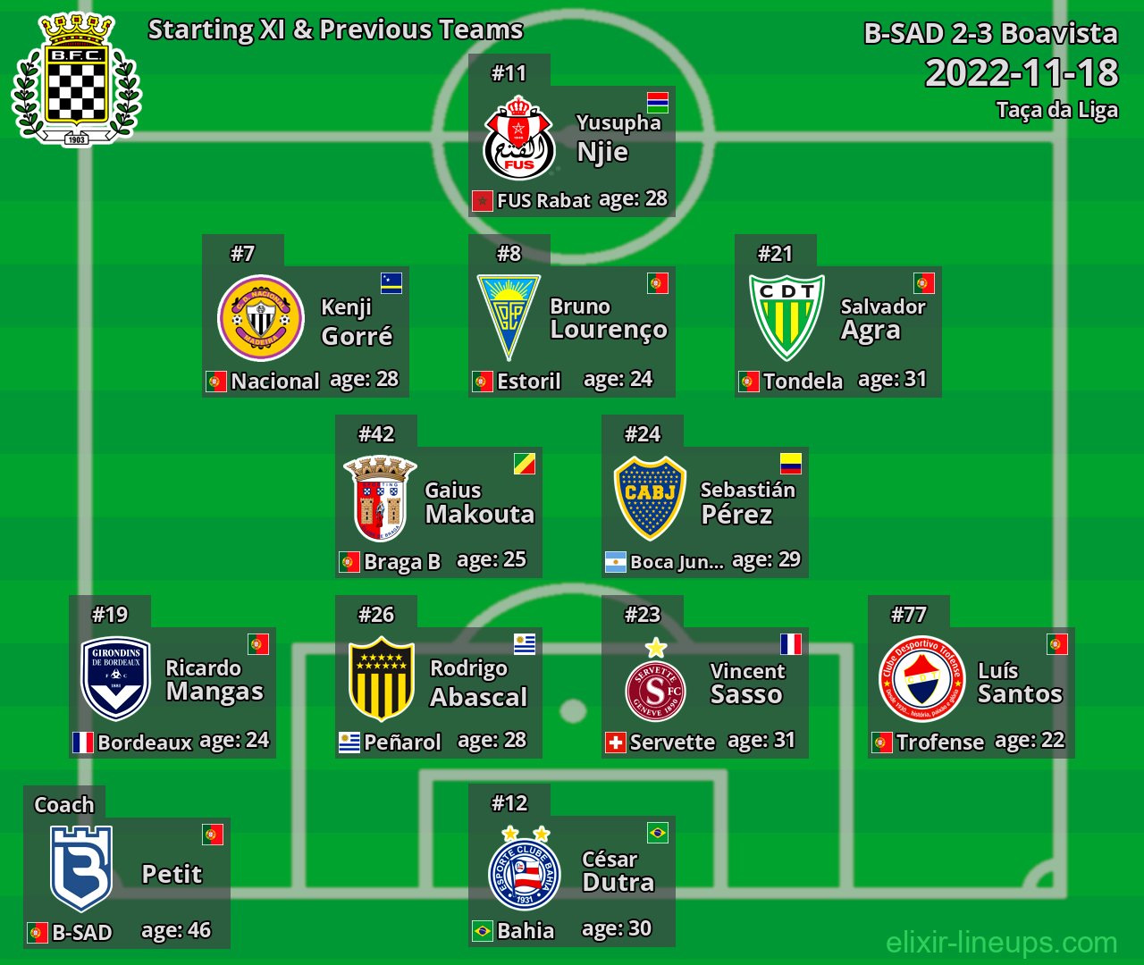 Boavista Starting XI & Previous Teams 2022-11-18