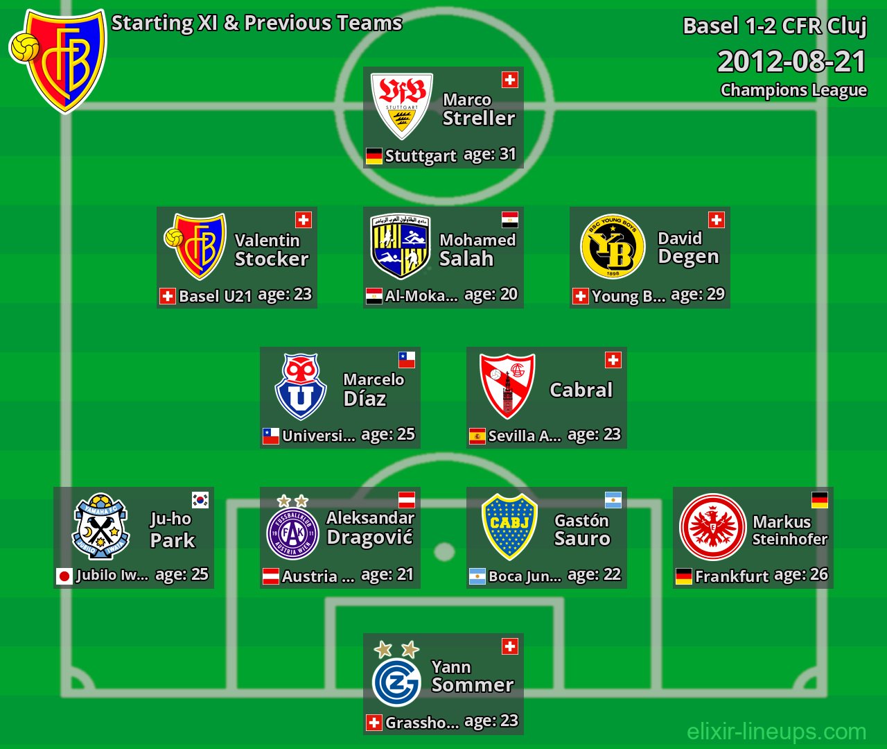 Basel Starting XI & Previous Teams 2012-08-21