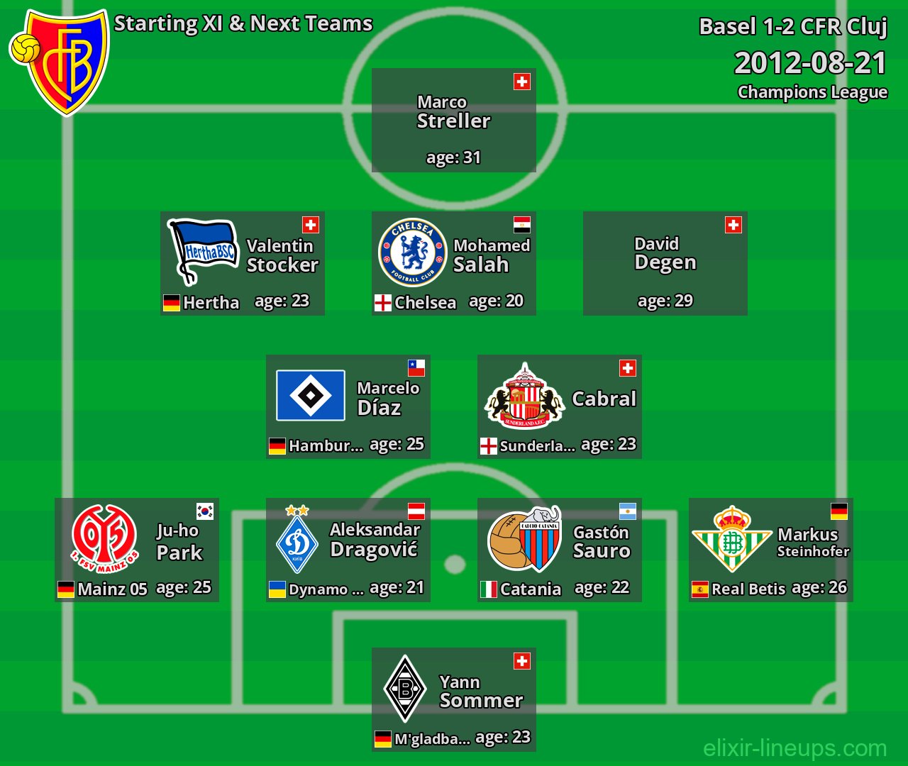 Basel Starting XI & Next Teams 2012-08-21