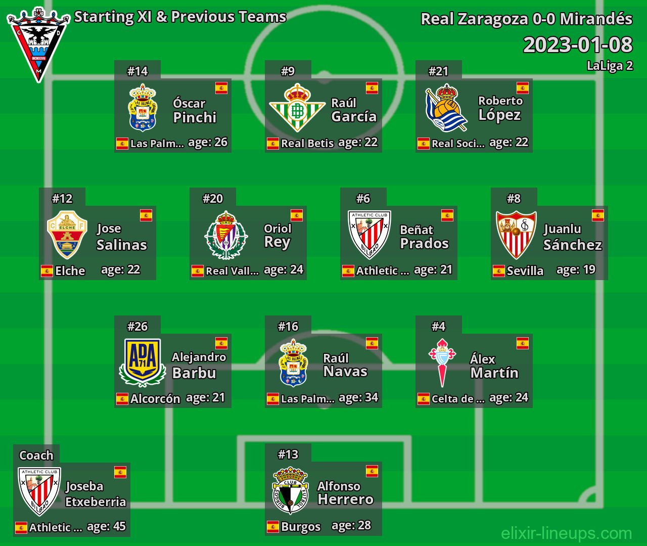 Mirandés Starting XI & Previous Teams 2023-01-08
