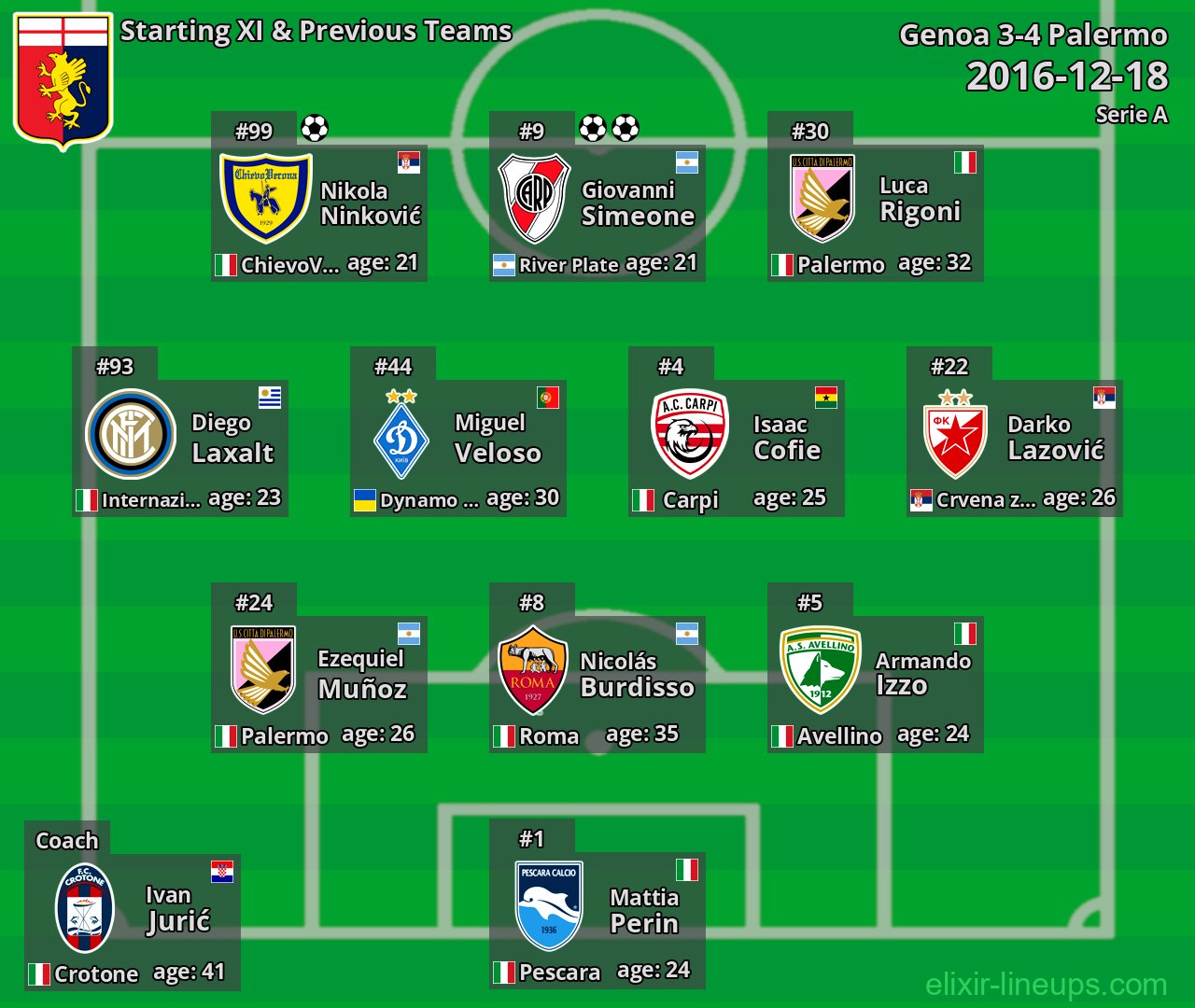 Genoa Starting XI & Previous Teams 2016-12-18