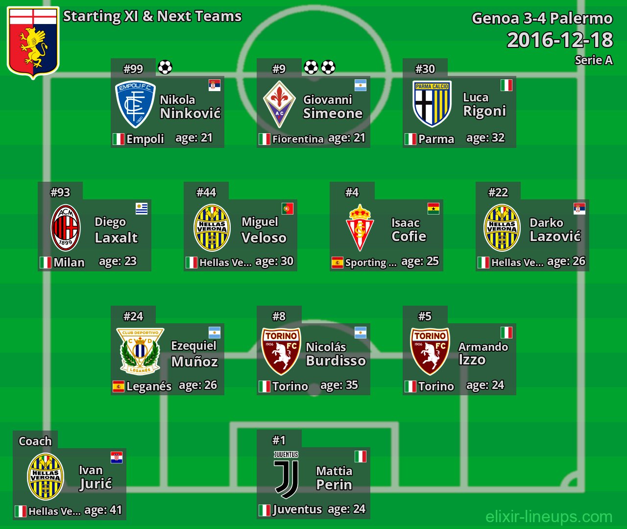 Genoa Starting XI & Next Teams 2016-12-18
