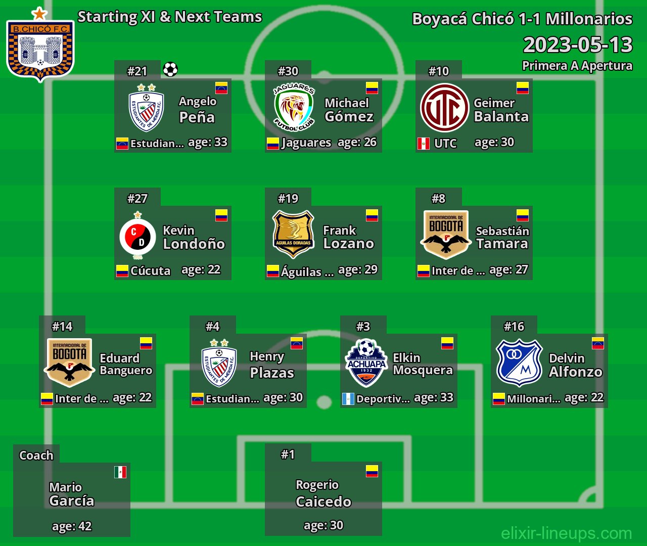 Boyacá Chicó Starting XI & Next Teams 2023-05-13