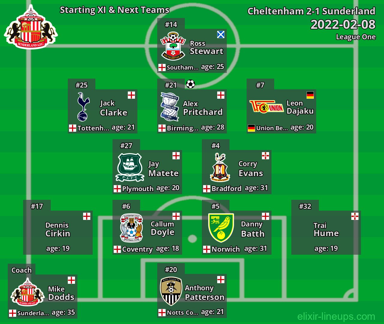 Sunderland Starting XI & Next Teams 2022-02-08