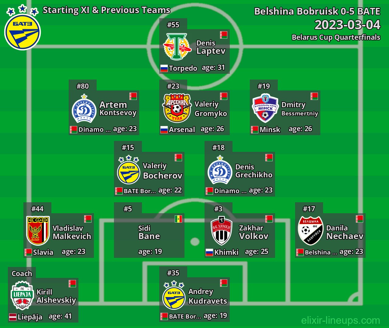 BATE Starting XI & Previous Teams 2023-03-04
