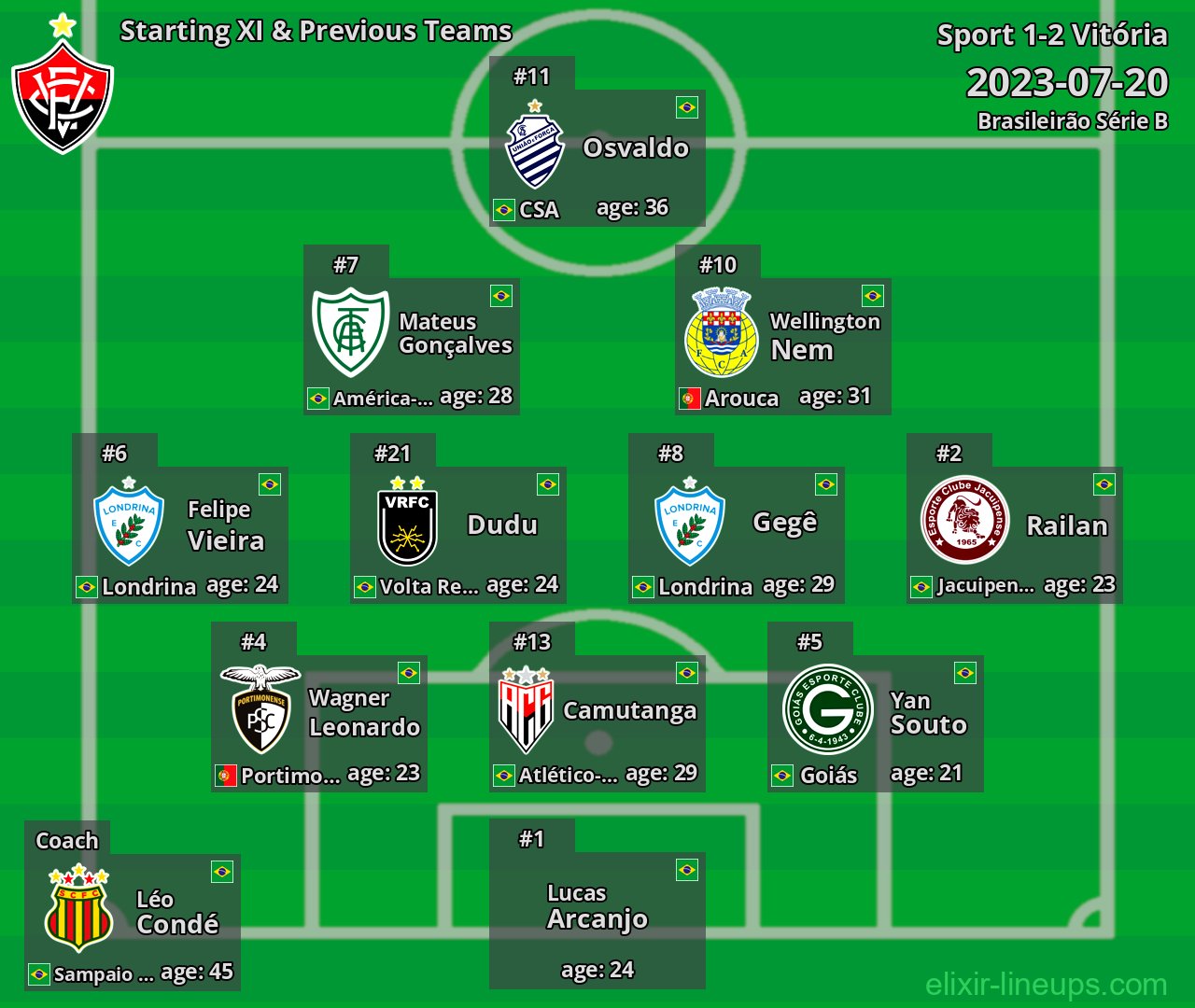 Vitória Starting XI & Previous Teams 2023-07-20