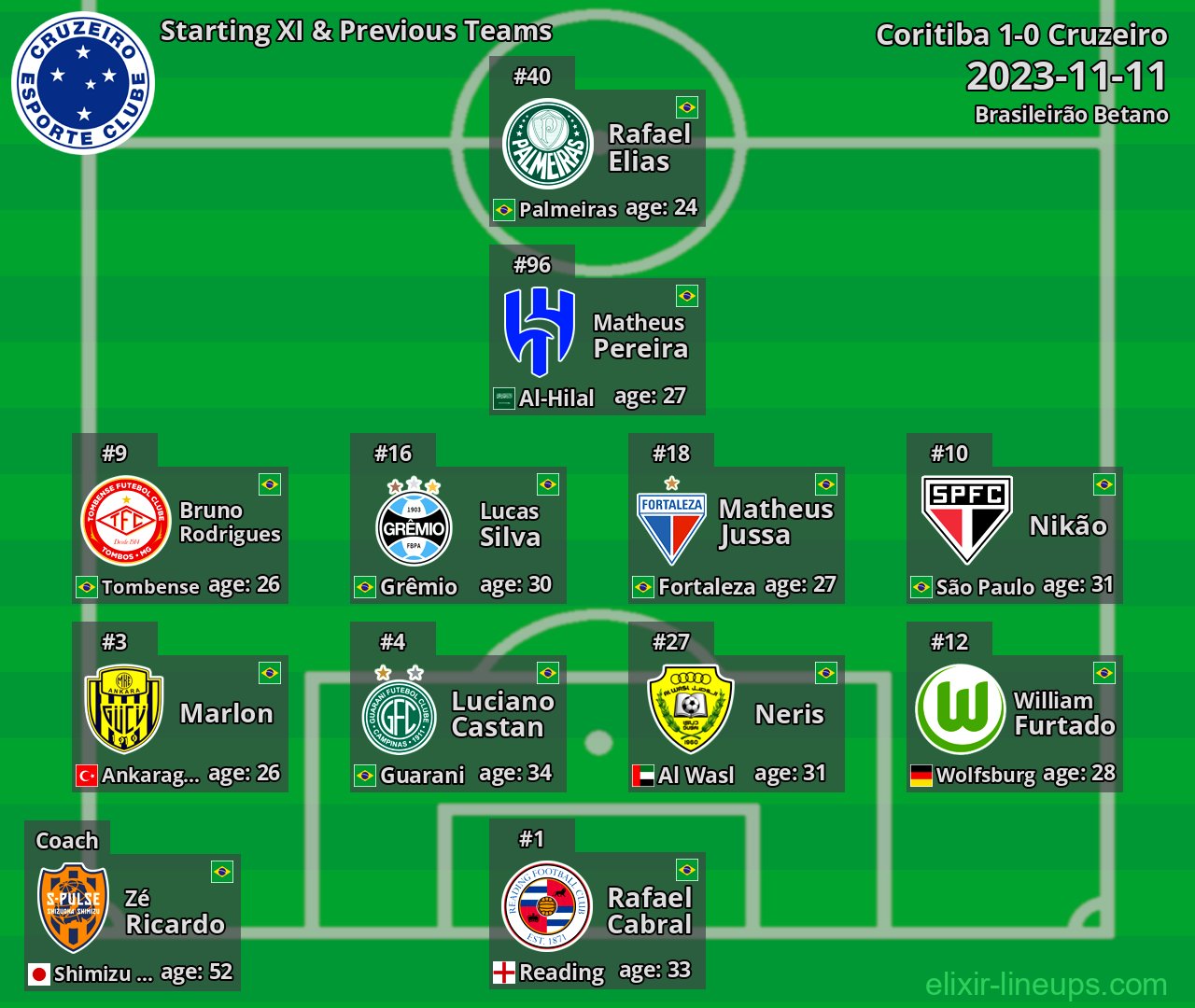 Cruzeiro Starting XI & Previous Teams 2023-11-11