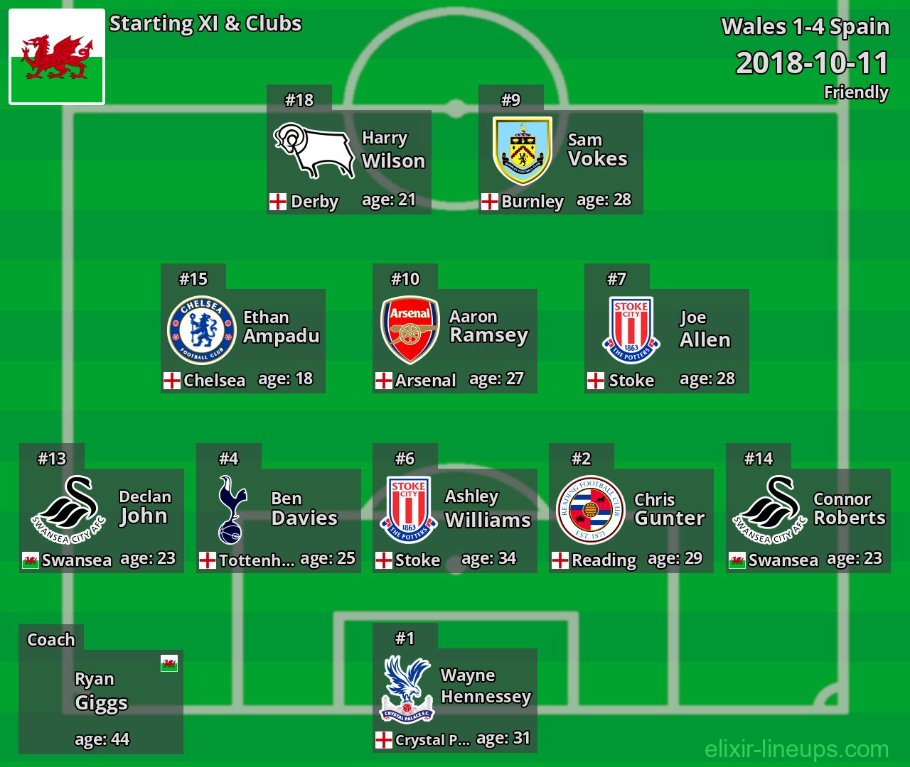 Wales Starting XI 2018-10-11