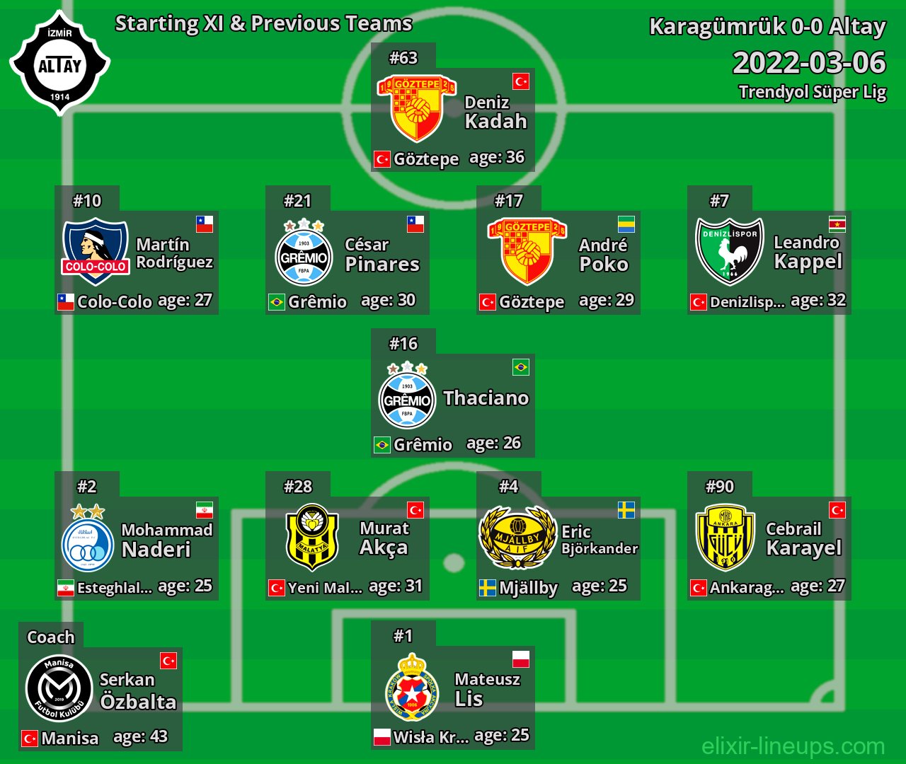 Altay Starting XI & Previous Teams 2022-03-06
