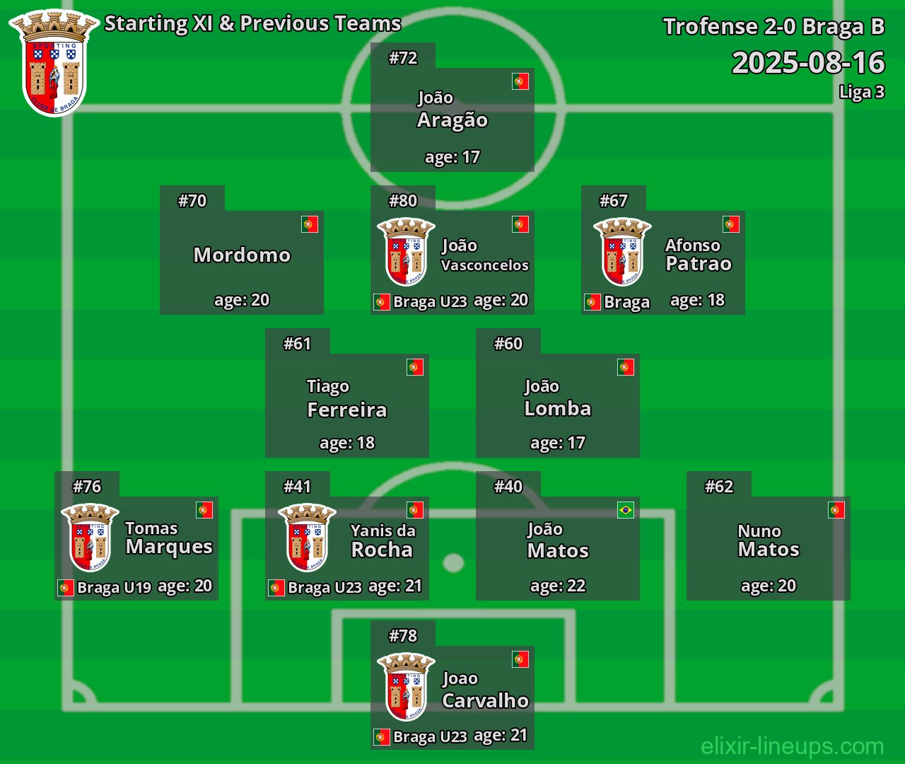 Braga B Starting XI & Previous Teams 2025-08-16