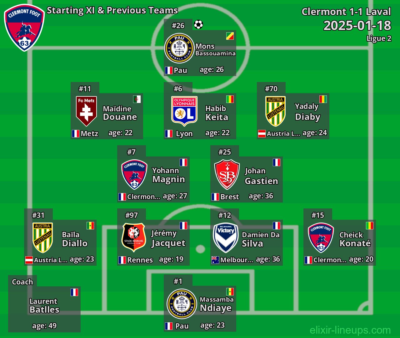 Clermont Starting XI & Previous Teams 2025-01-18