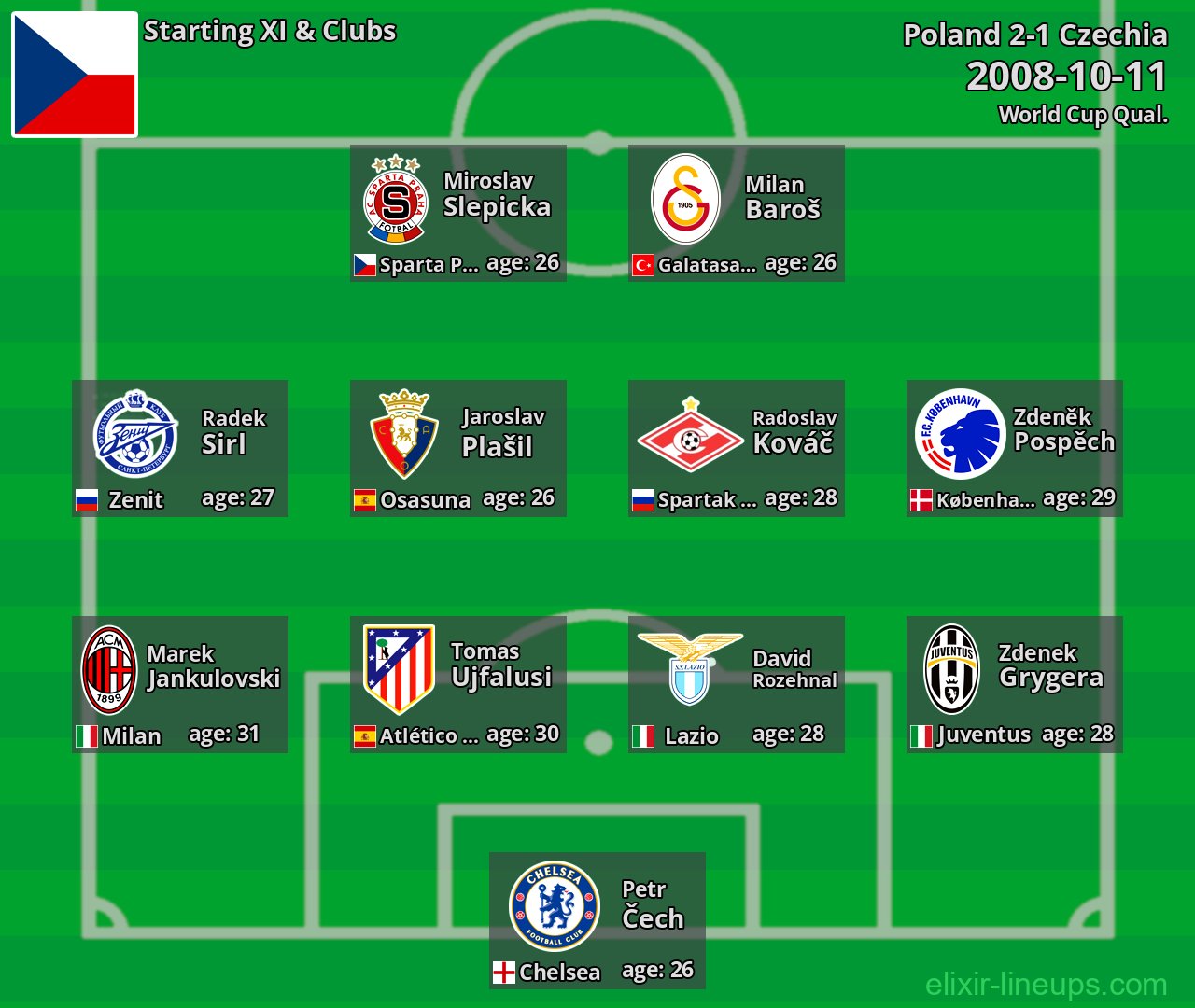 Czechia Starting XI 2008-10-11