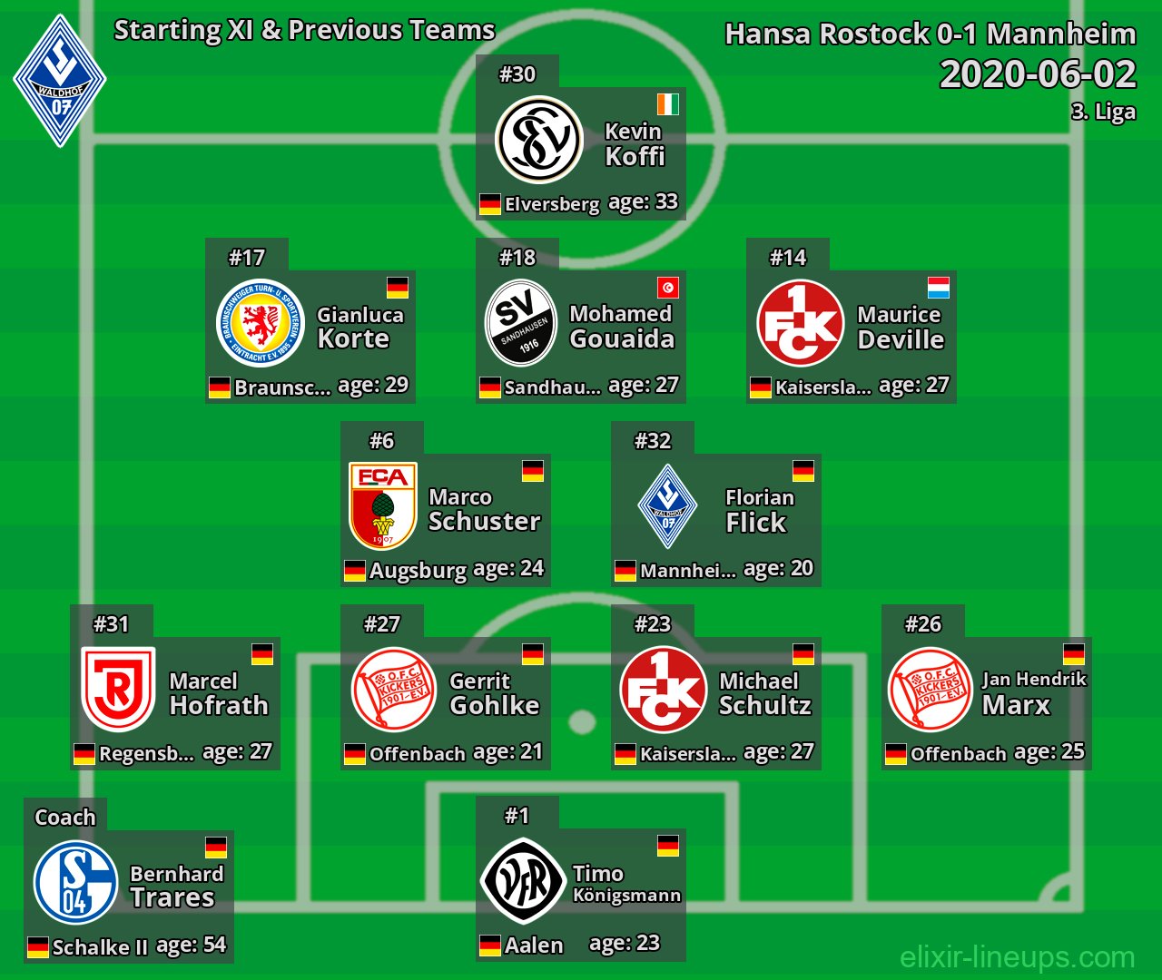Mannheim Starting XI & Previous Teams 2020-06-02
