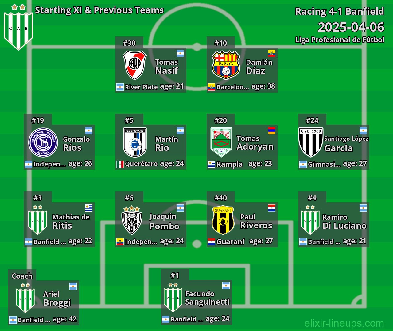 Banfield Starting XI & Previous Teams 2025-04-06