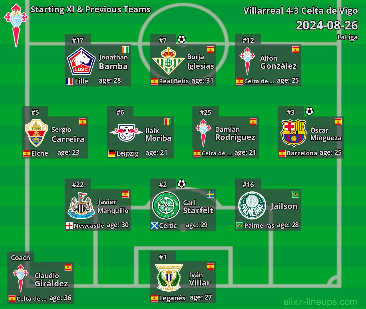Celta de Vigo Starting XI & Previous Teams 2024-08-26