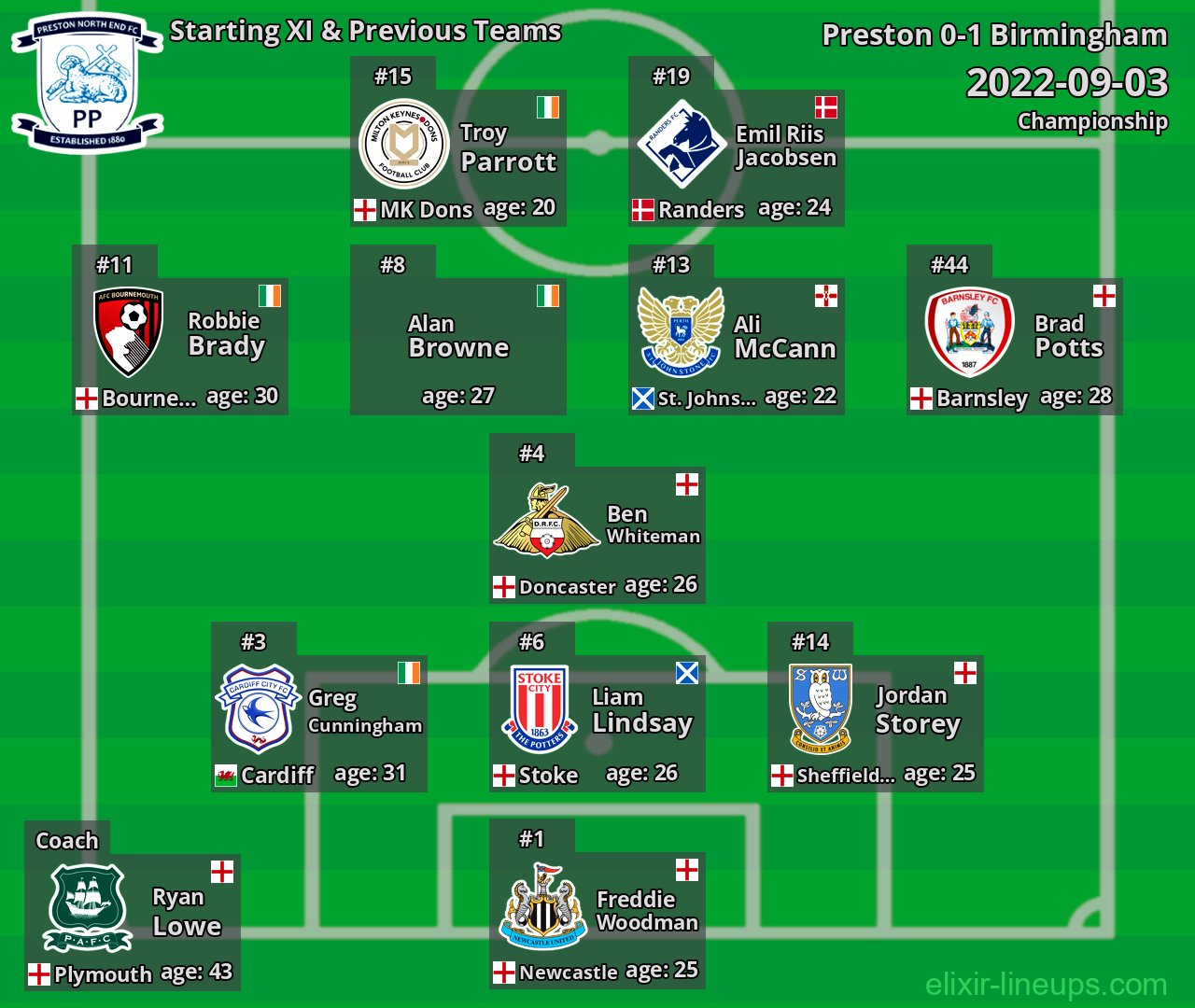 Preston Starting XI & Previous Teams 2022-09-03