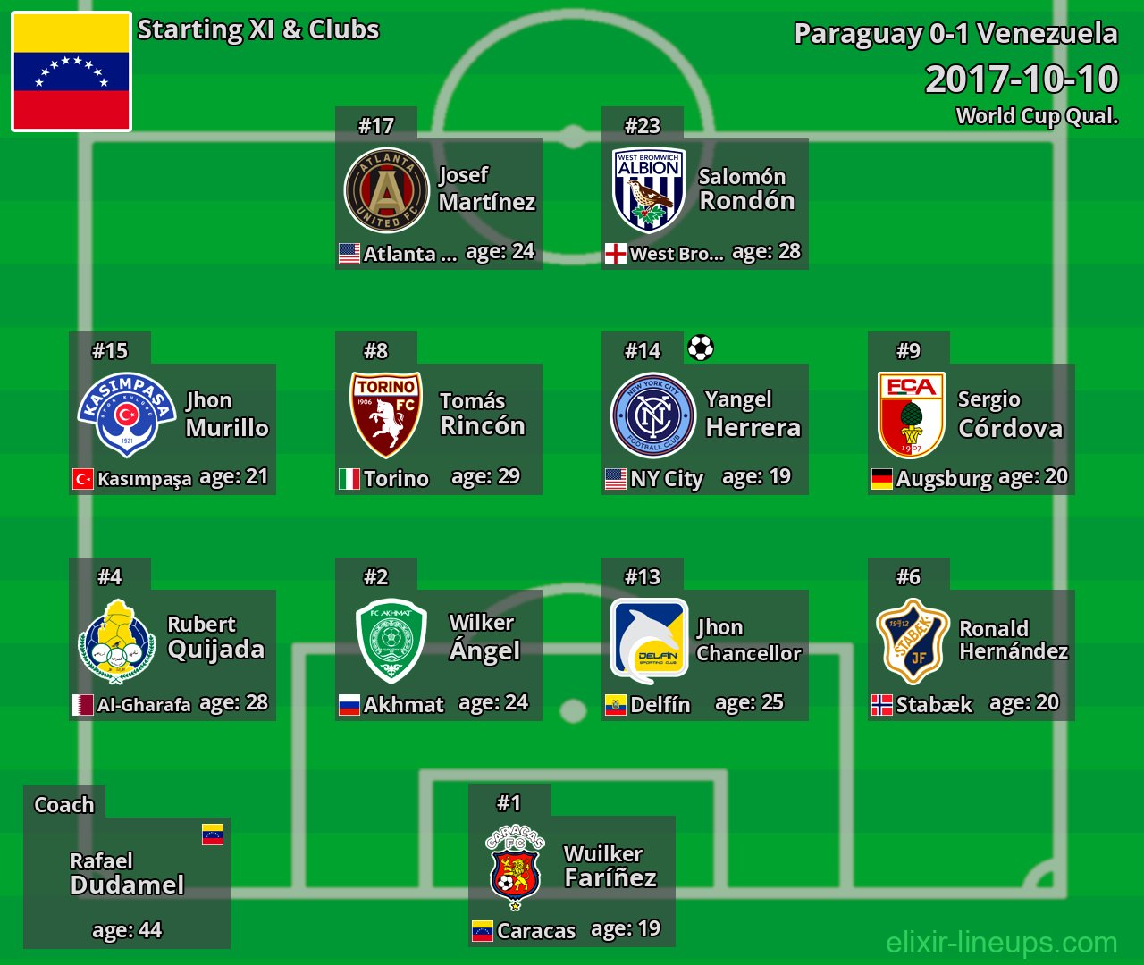 Venezuela Starting XI 2017-10-10