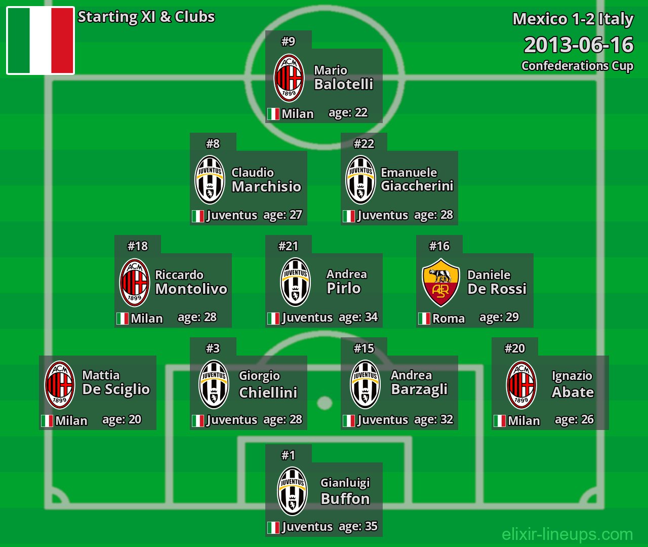 Italy Starting XI 2013-06-16
