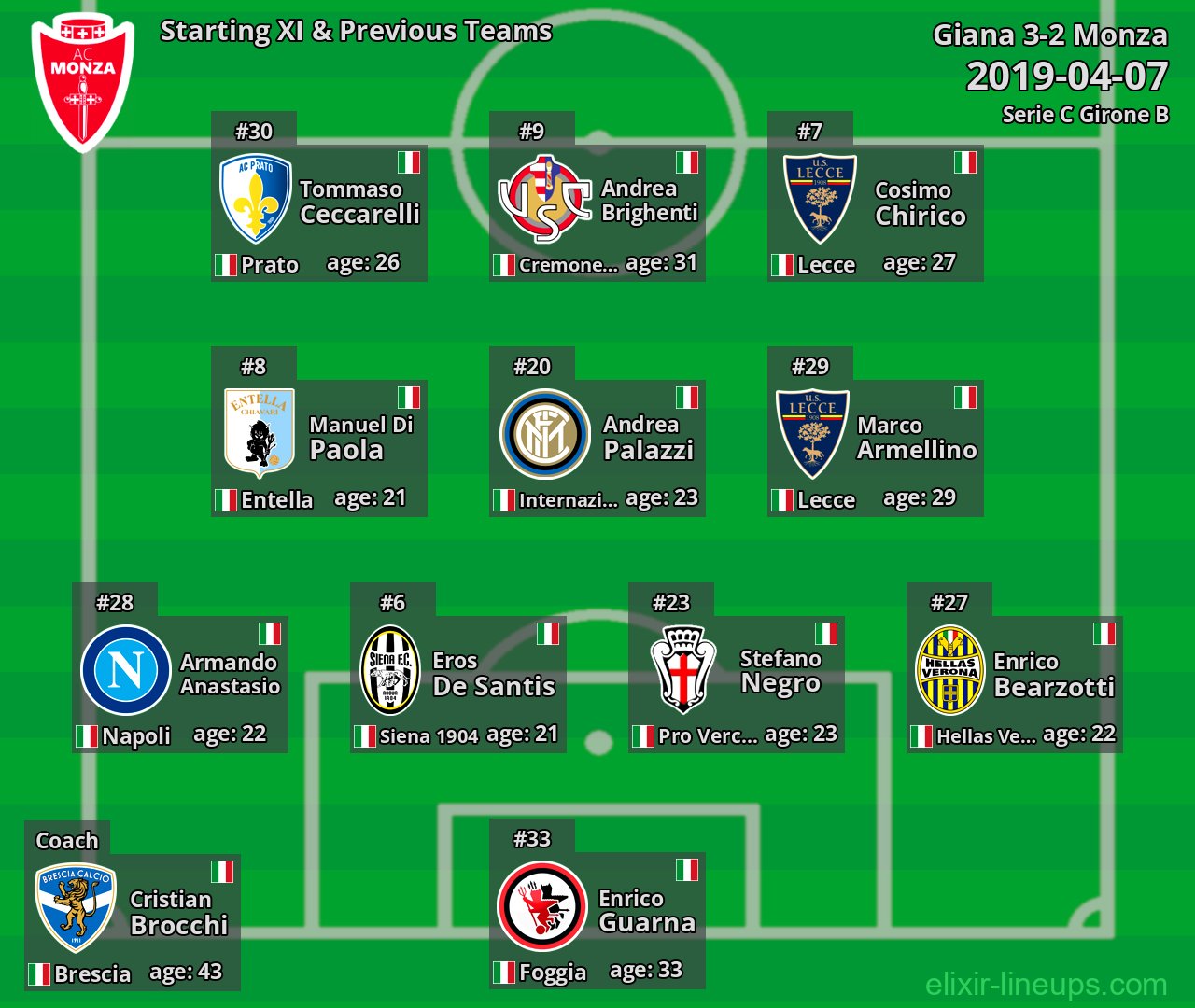 Monza Starting XI & Previous Teams 2019-04-07