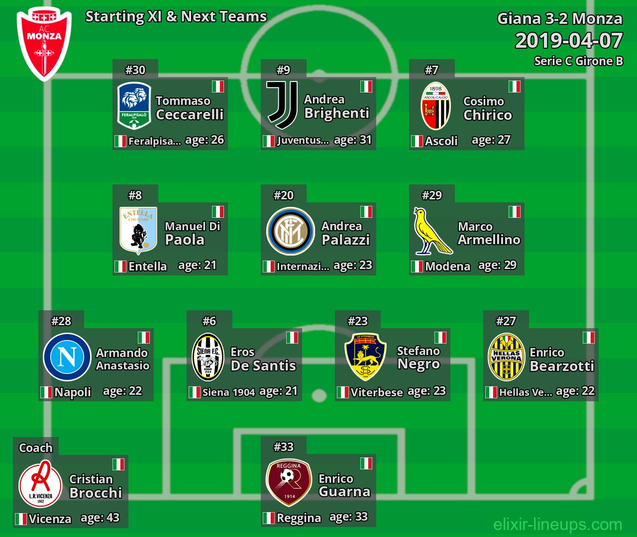 Monza Starting XI & Next Teams 2019-04-07