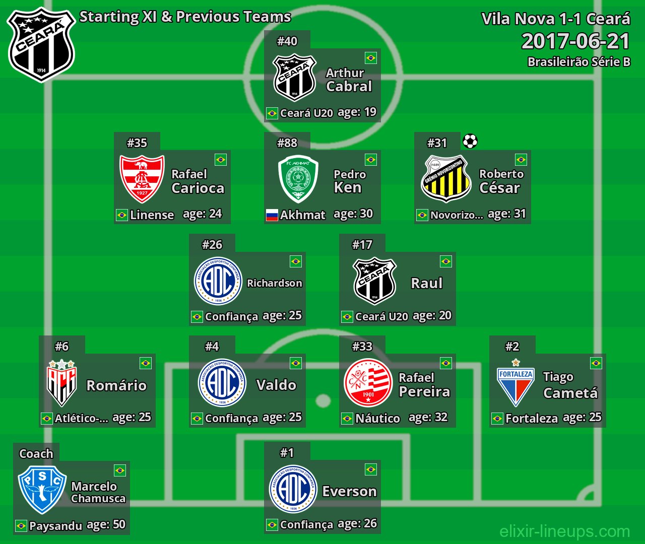 Ceará Starting XI & Previous Teams 2017-06-21