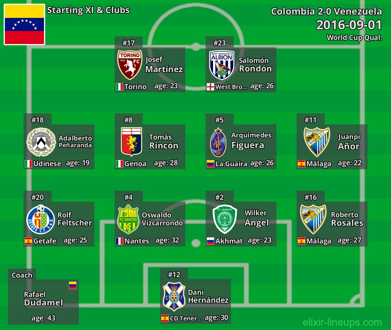 Venezuela Starting XI 2016-09-01