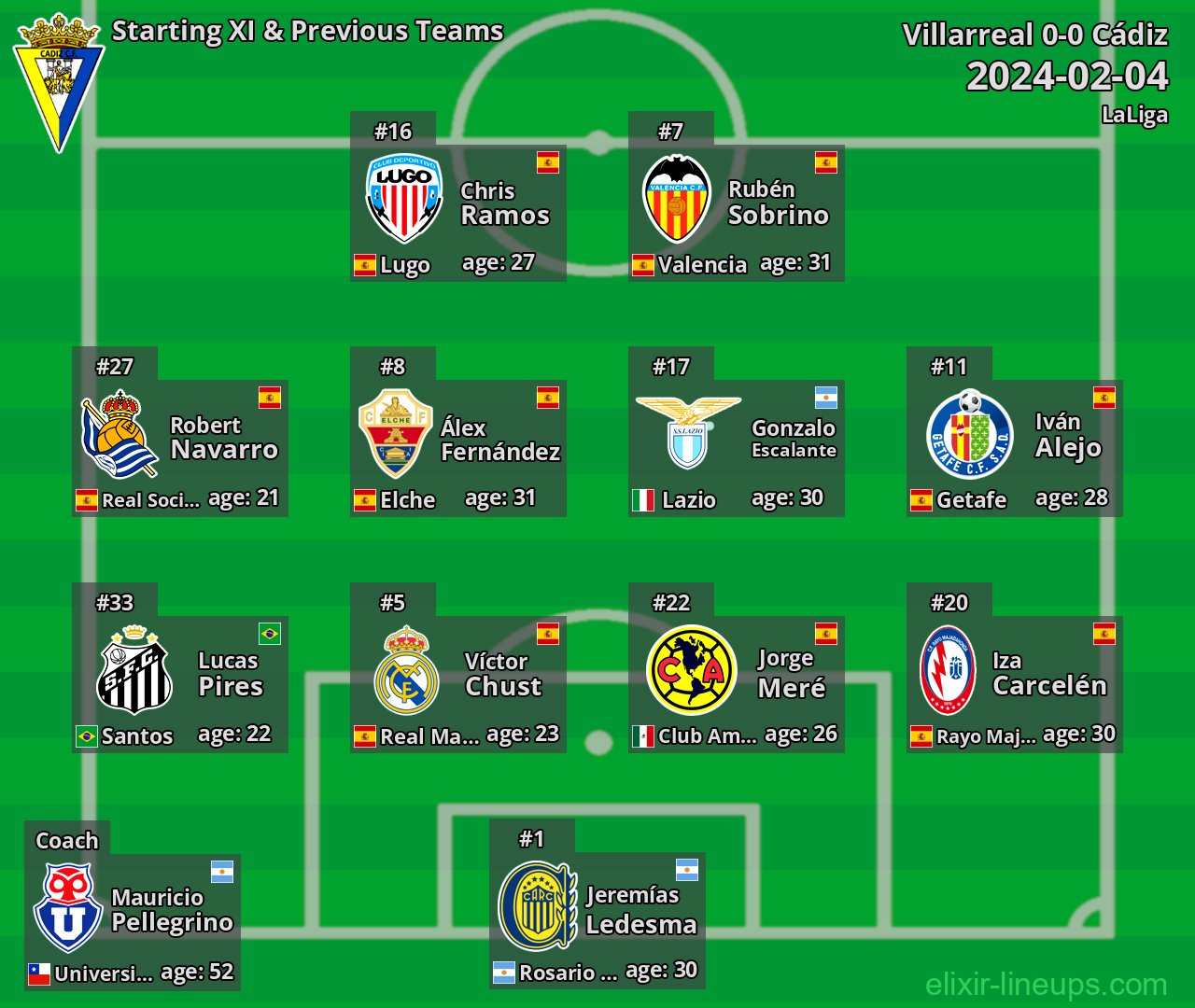 Cádiz Starting XI & Previous Teams 2024-02-04
