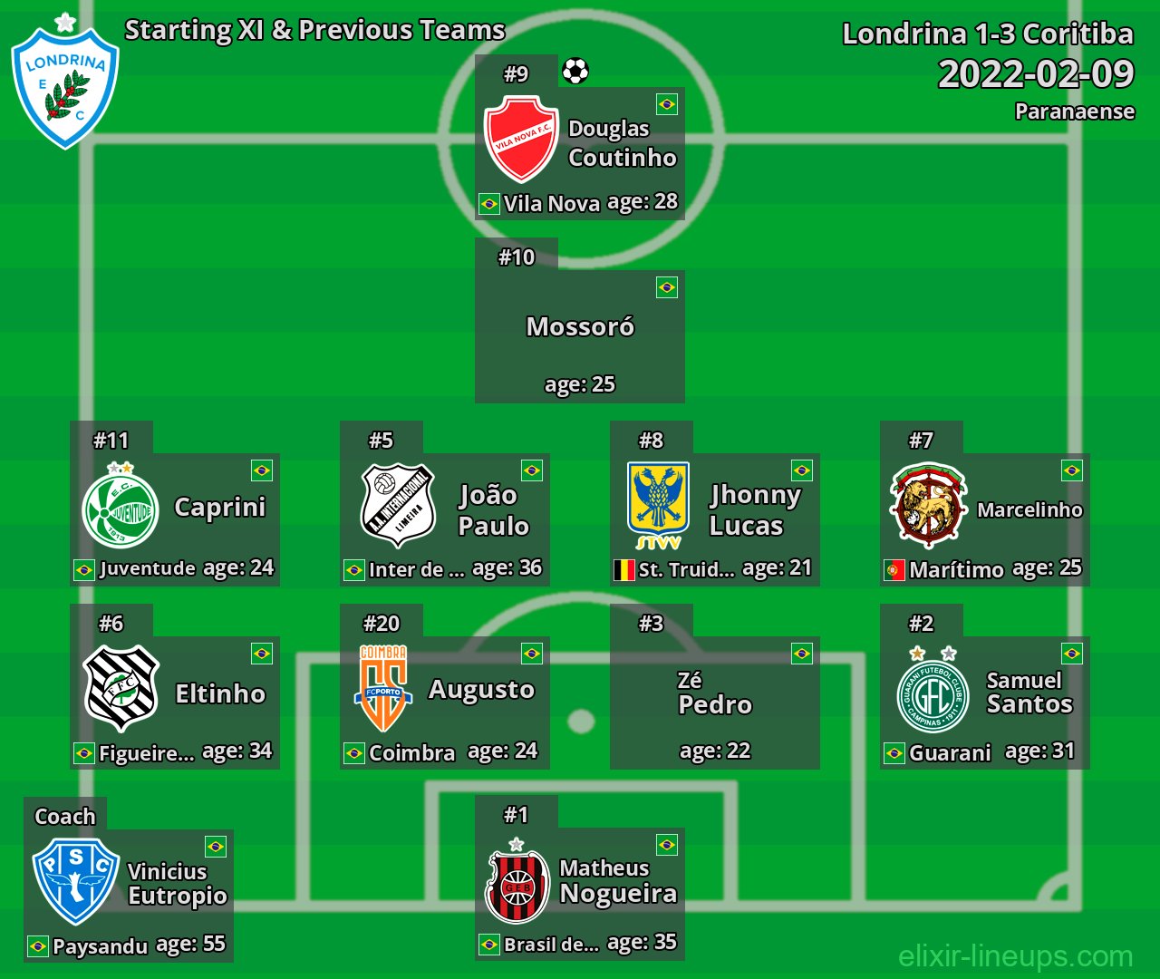 Londrina Starting XI & Previous Teams 2022-02-09