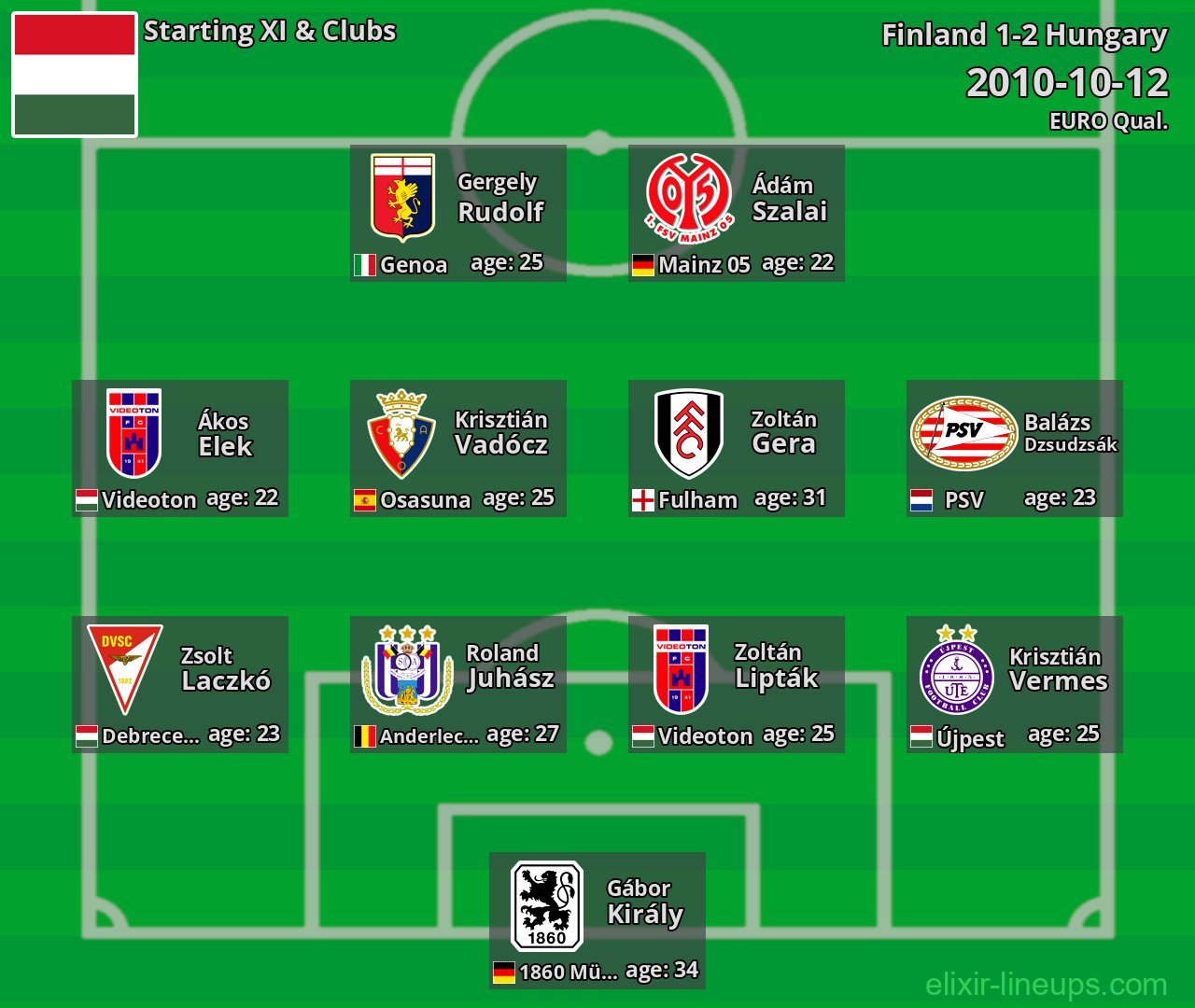 Hungary Starting XI 2010-10-12