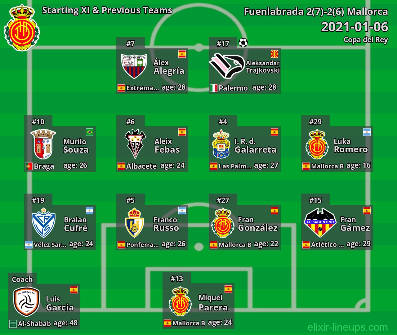 Mallorca Starting XI & Previous Teams 2021-01-06