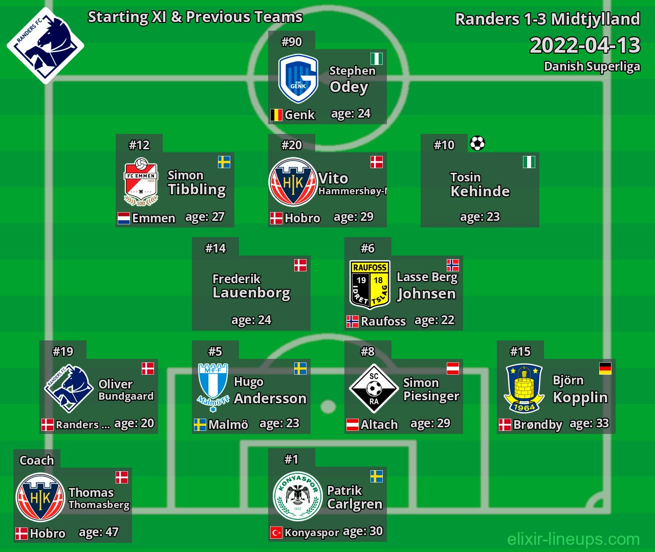 Randers Starting XI & Previous Teams 2022-04-13