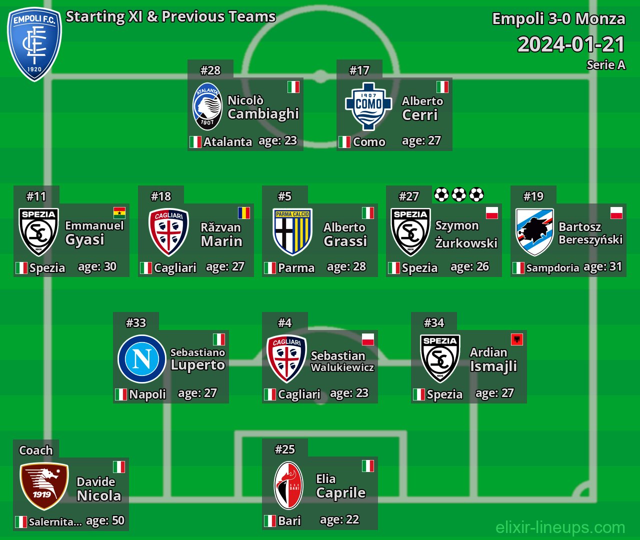 Empoli Starting XI & Previous Teams 2024-01-21