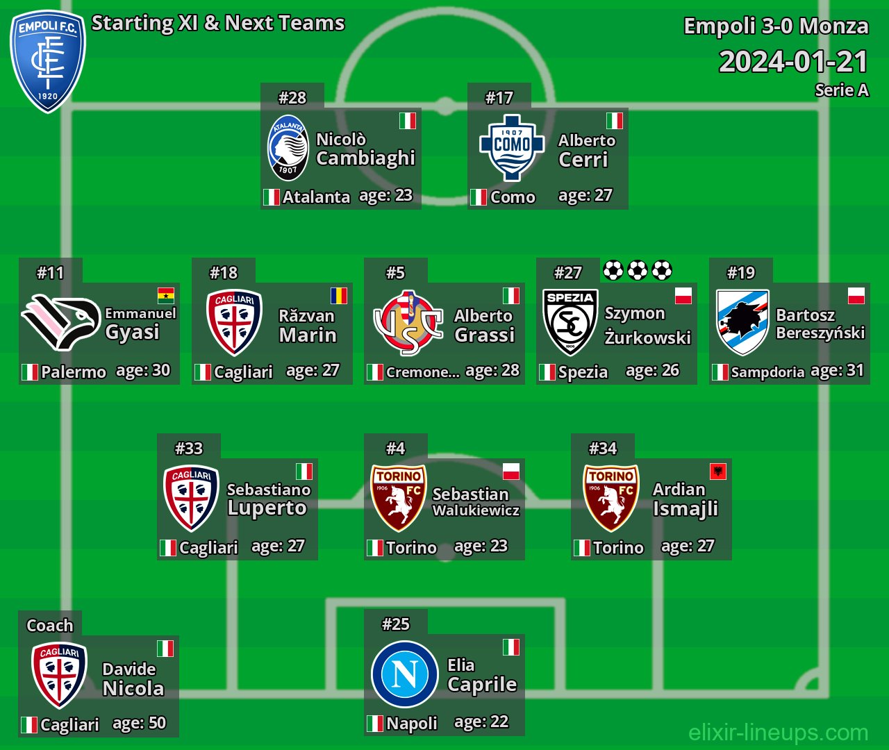 Empoli Starting XI & Next Teams 2024-01-21