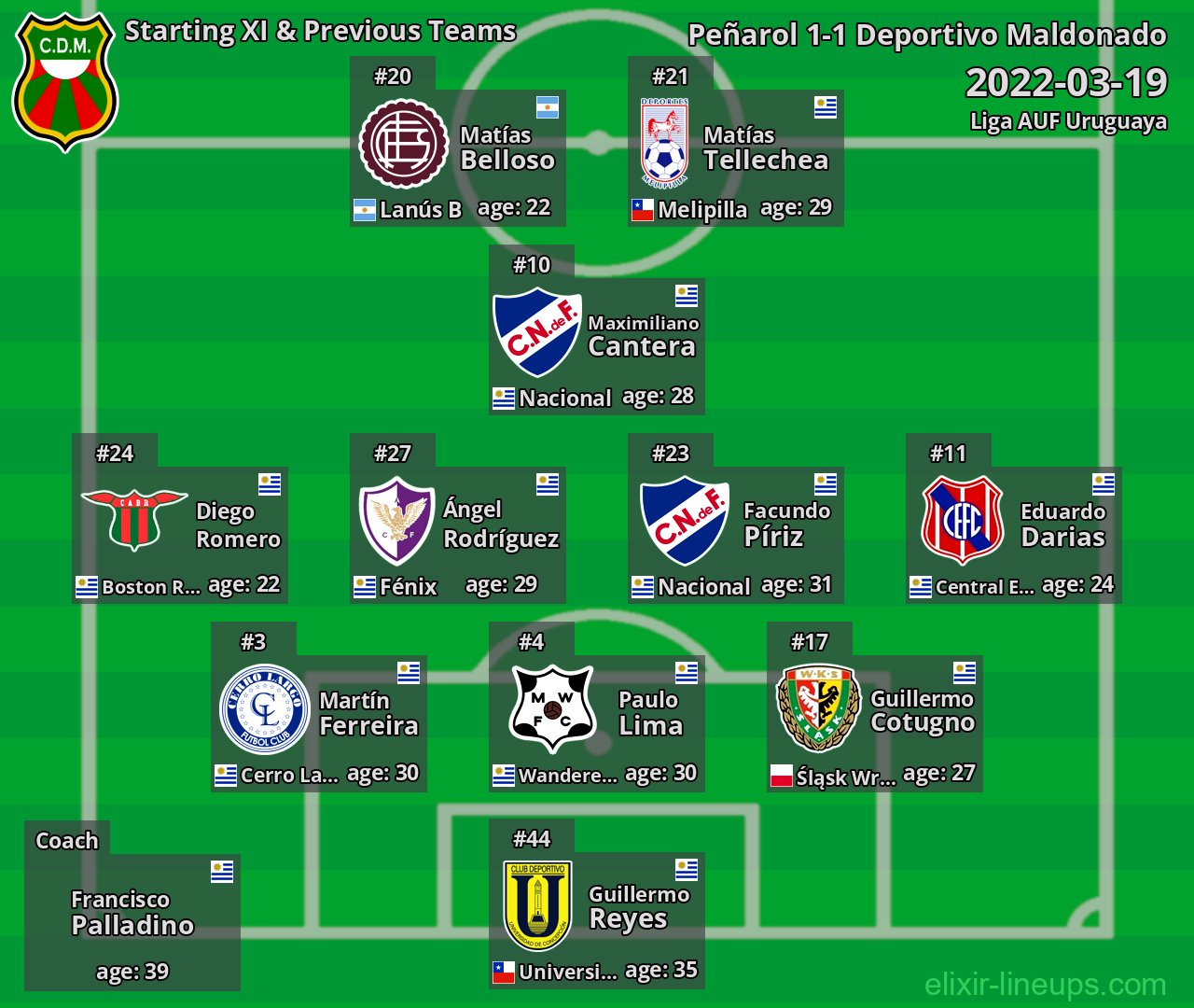 Deportivo Maldonado Starting XI & Previous Teams 2022-03-19