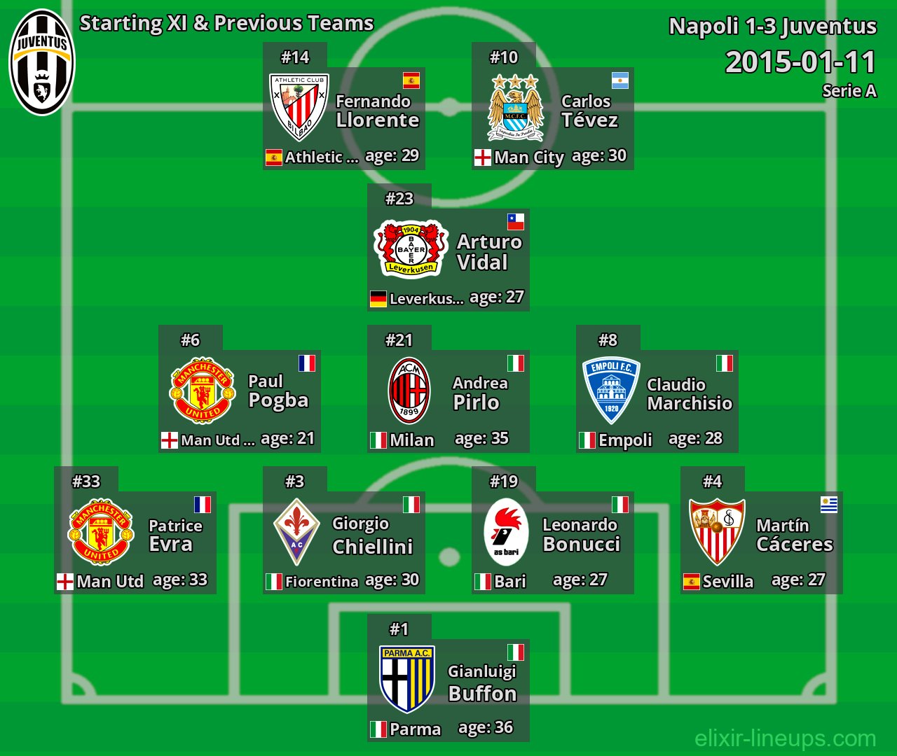 Juventus Starting XI & Previous Teams 2015-01-11