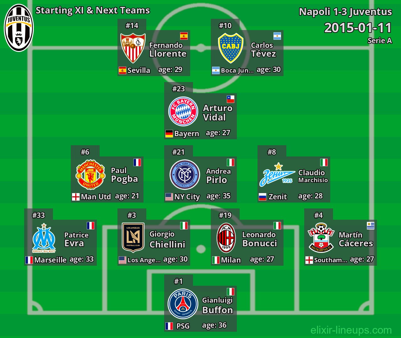 Juventus Starting XI & Next Teams 2015-01-11