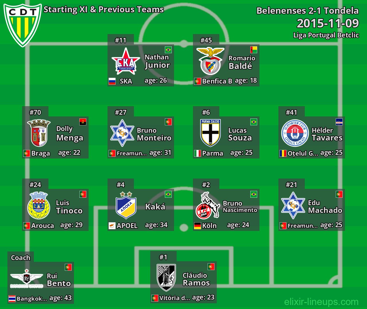 Tondela Starting XI & Previous Teams 2015-11-09