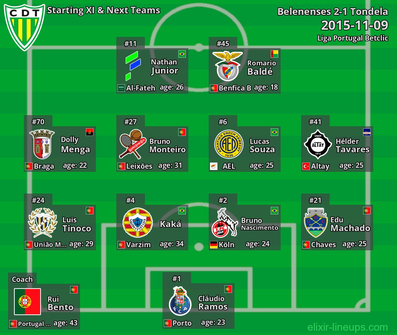 Tondela Starting XI & Next Teams 2015-11-09