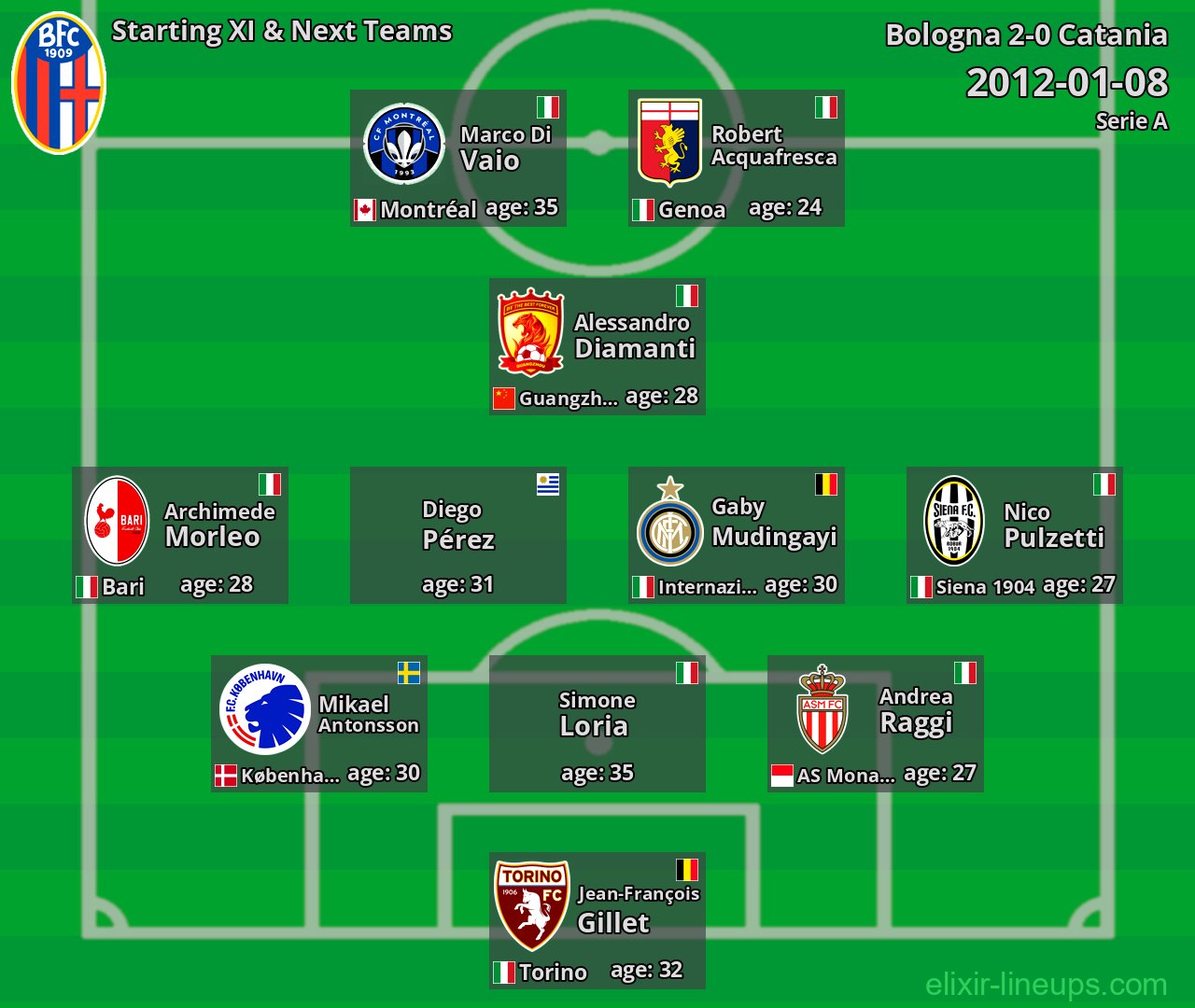 Bologna Starting XI & Next Teams 2012-01-08