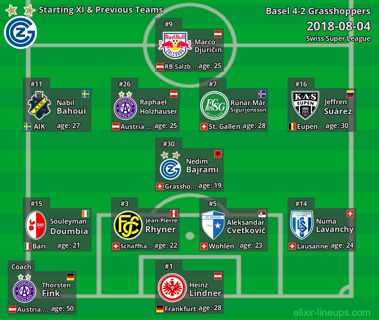 Grasshoppers Starting XI & Previous Teams 2018-08-04