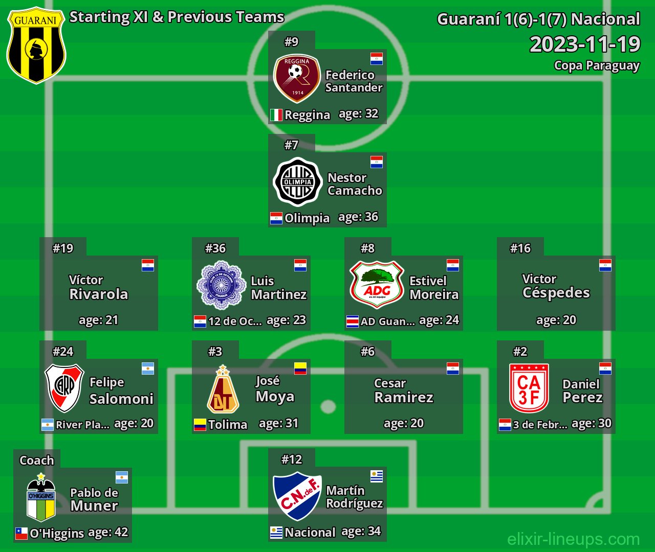 Guaraní Starting XI & Previous Teams 2023-11-19