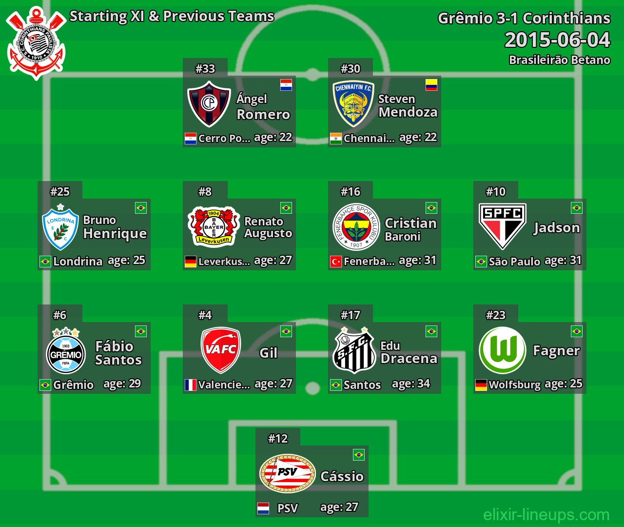 Corinthians Starting XI & Previous Teams 2015-06-04